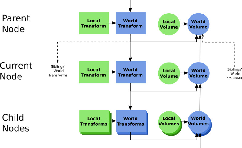 dependencies between transforms and volumes in the scene graph